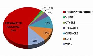 Image result for What Causes Typhoons