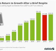 Image result for iPhone Sales Growth