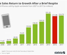 Image result for iPhone 11 Sales Graph