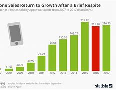 Image result for 2018 iphone sales