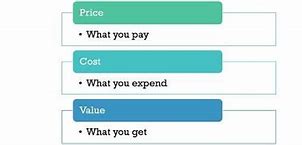 Image result for Cost Vs. Value Chart