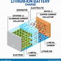 Image result for Lithium Ion Battery Cross Section