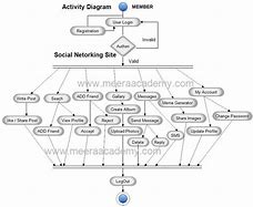 Image result for Swimlane Diagram On Social Media Networking