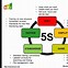 Image result for Continuous Improvement Process 5S