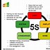Image result for What Is 5S Lean
