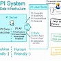 Image result for OSI PI Architecture