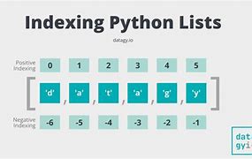 Image result for Python Indexing