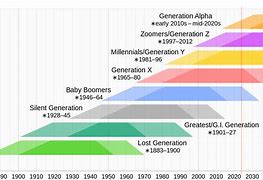 Image result for 43 Year Olds Generation