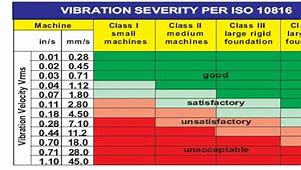 Image result for Vibration Severity Chart