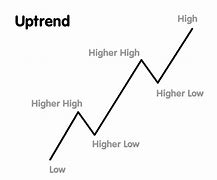 Image result for Chart Patternstrend Up