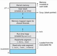 Image result for Process Memory Space Layout Image