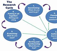 Image result for Scientific Cycle