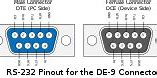 Image result for RS 232 Pinouts