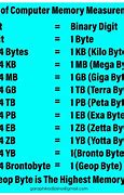 Image result for Gigabyte vs Mega Byte Chart