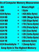 Image result for Bit/Byte Nibble Chart