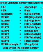 Image result for Byte Measurement Scale