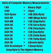 Image result for Bytes Conversion Chart
