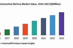 Image result for Car Battery Market Share