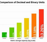 Image result for Mega Byte Gigabyte Terabyte Chart