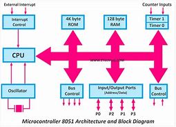 Image result for 8051 Microcontroller Pin Diagram