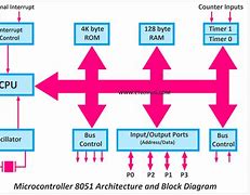 Image result for Block Diagram of 8051 Microcontroller