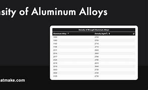 Image result for Aluminum-Alloy Density Chart