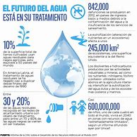 Image result for Infografia Del Agua