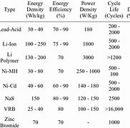 Image result for Battery Composition Comparison Chart