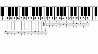 Image result for Notes On Piano Keyboard Chart