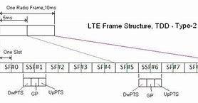 Image result for LTE Subframe Structure