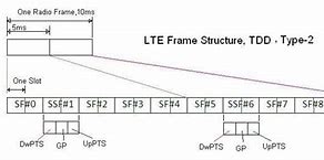 Image result for LTE Frame Structure