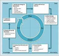 Image result for Continuous Service Improvement Cycle