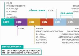 Image result for LTE Development