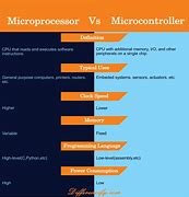 Image result for Microcontroller Comparison Chart
