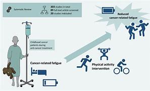 Image result for Fatigue Cancer Physical Activity