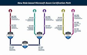 Image result for Azure Ai Certification
