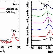 Image result for MoSe2 Raman