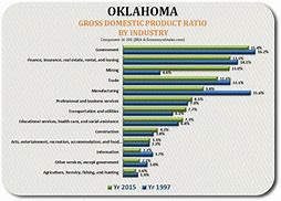 Image result for Oklahoma Economy