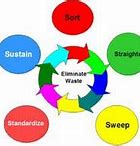 Image result for 5S Kaizen TQM Pyramid
