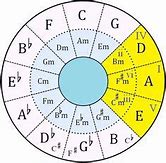 Image result for Left Hand Notes Piano Chart