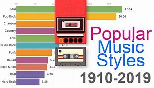 Image result for Most Popular Music Genre