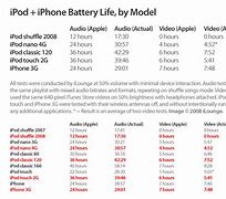 Image result for iPod Battery Life Chart