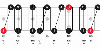 Image result for G Chord Progression Chart