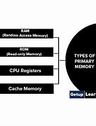 Image result for Primary Memory Definition