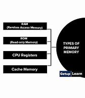 Image result for Different Memory Types