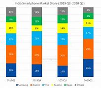 Image result for Mobile Phone Industry Market Share