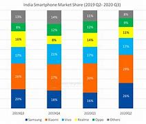 Image result for Samsung Mobile Market Share in India
