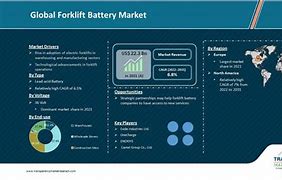 Image result for Forklift Battery Market