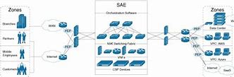 Image result for SAE Architecture