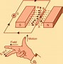 Image result for Faraday Induction